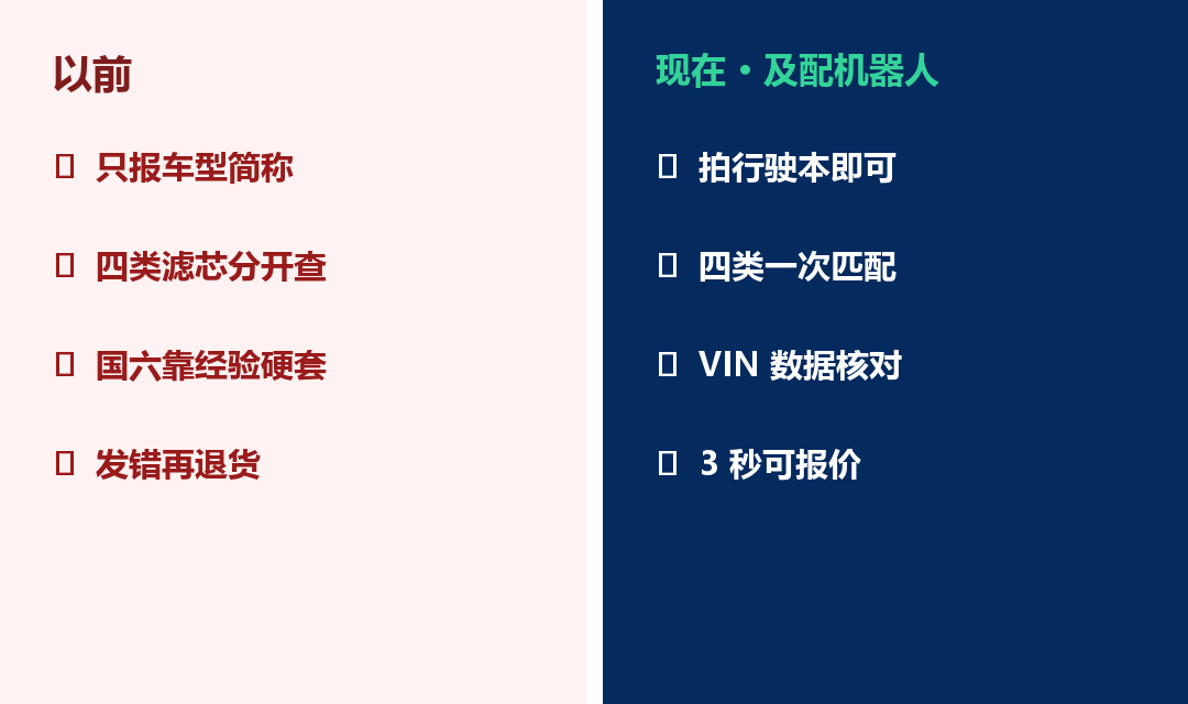 以前靠车型硬套，现在拍行驶本按 VIN 匹配滤芯