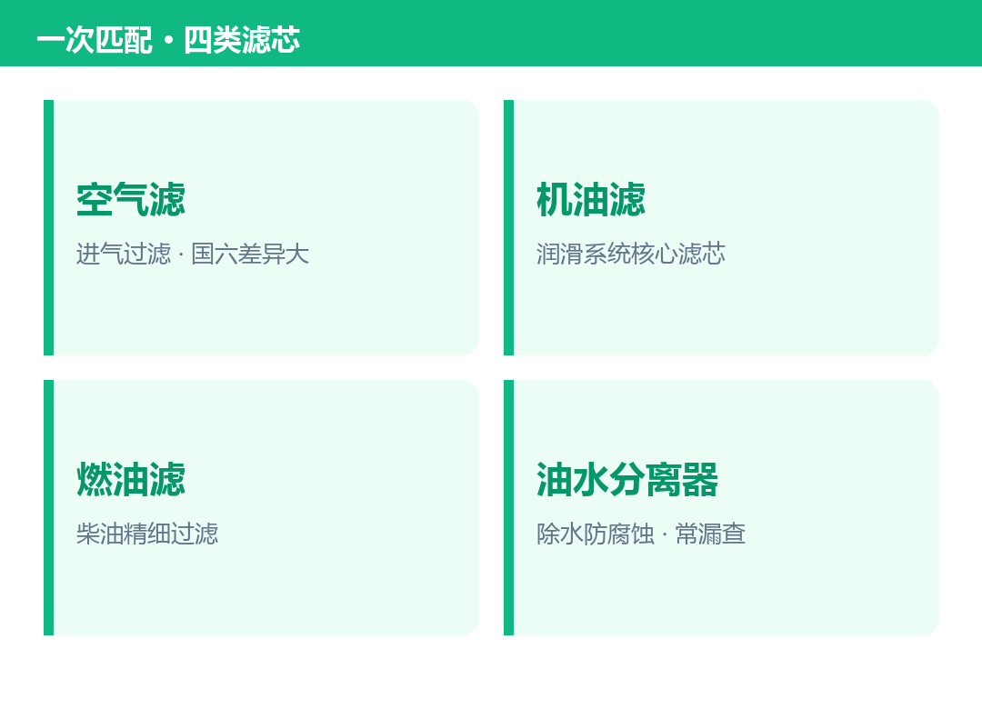 空气滤、机油滤、燃油滤、油水分离器四类滤芯