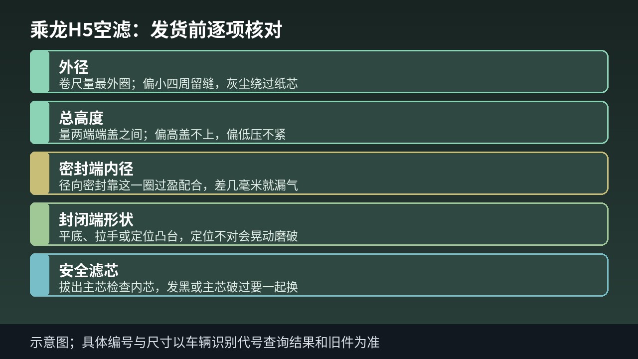 乘龙H5空滤主滤芯与安全滤芯发货前核对示意