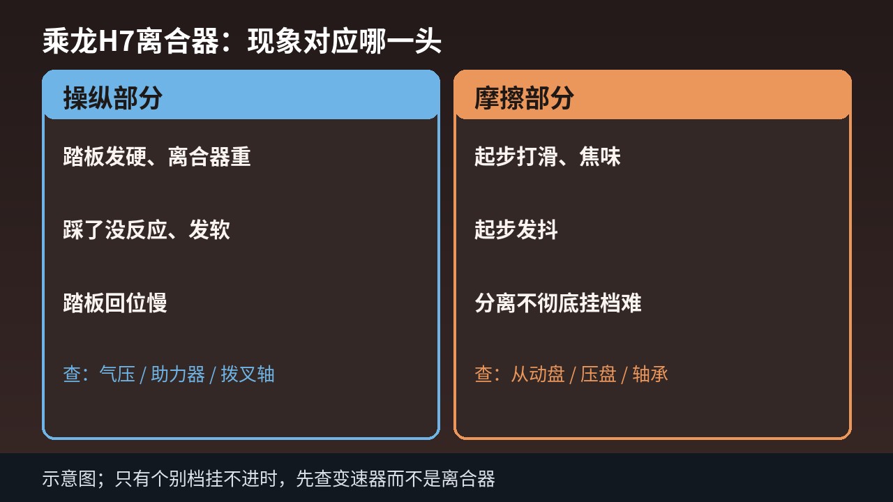乘龙H7离合器操纵与摩擦两部分故障分辨示意