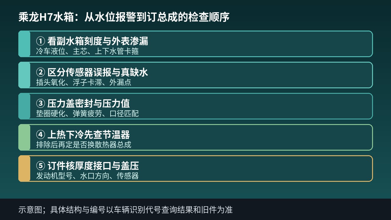 乘龙H7水箱从水位报警到总成核对的检查顺序示意