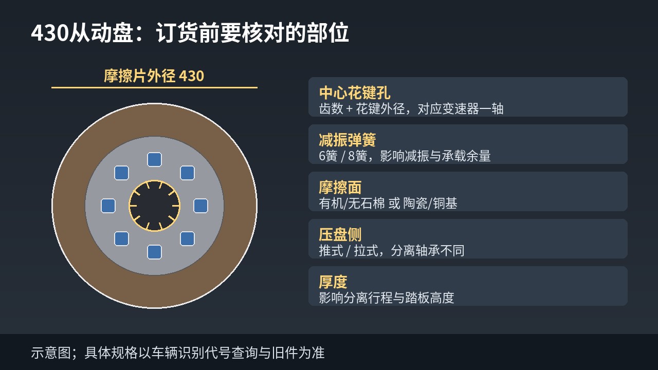 430离合器从动盘大孔小孔花键与6簧8簧减振器结构区别示意图