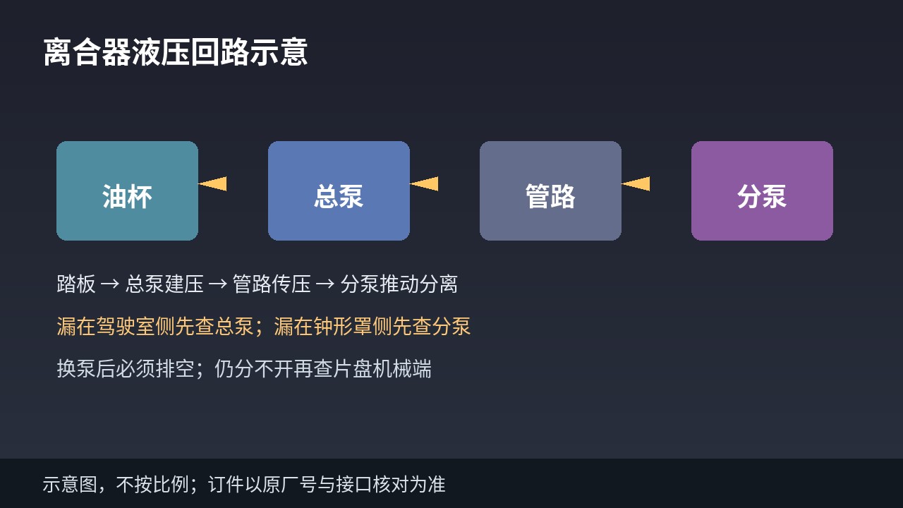 离合器液压回路：油杯、总泵、管路、分泵位置示意