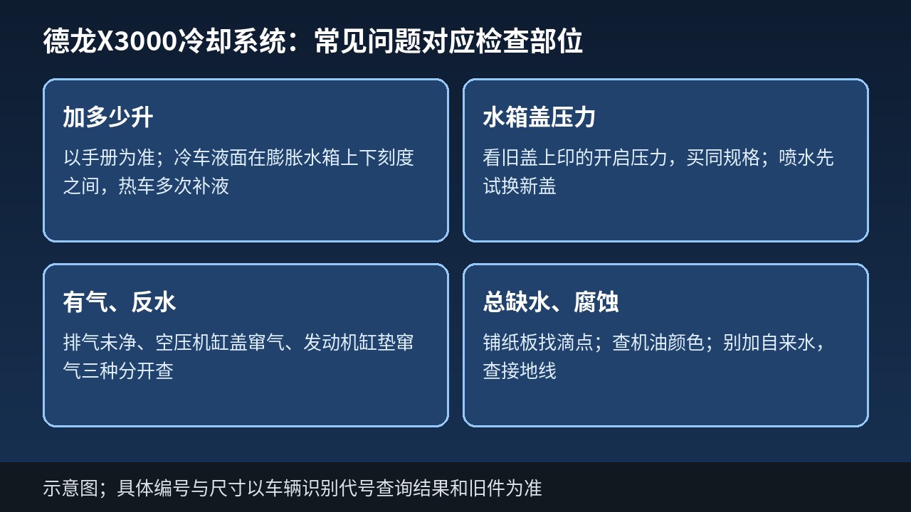 德龙X3000冷却系统常见问题与对应检查部位示意