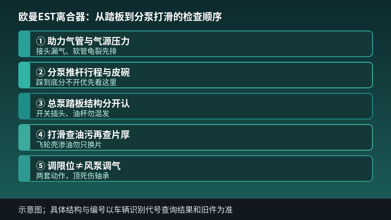 欧曼EST离合器分泵总泵气管打滑核对示意