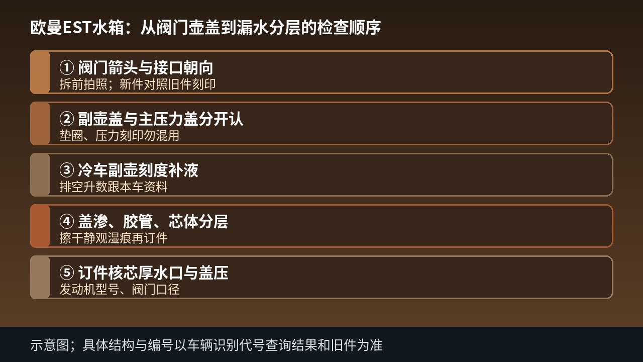 欧曼EST冷却阀门盖件加注渗漏订件核对示意