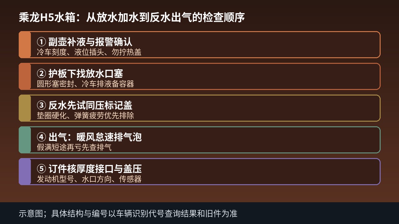 乘龙H5水箱放水加水反水出气现场核对示意