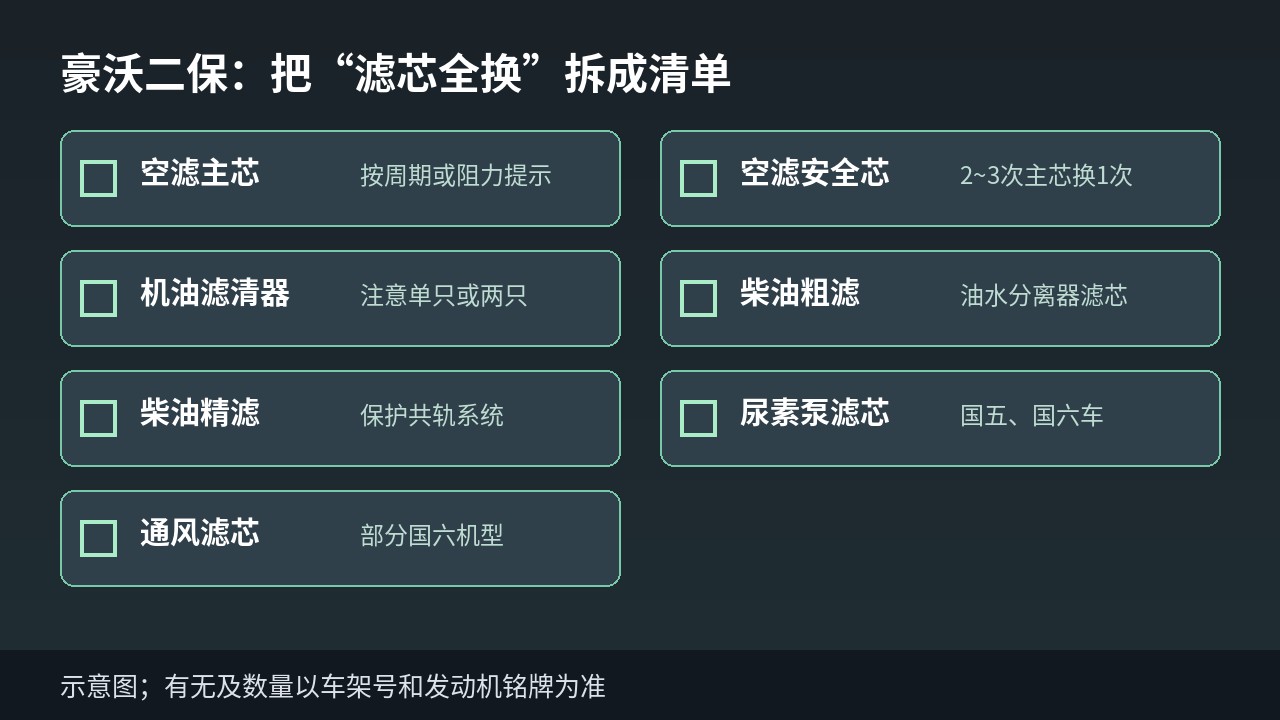 重汽豪沃二级保养空滤安全芯机滤柴油粗滤精滤位置示意