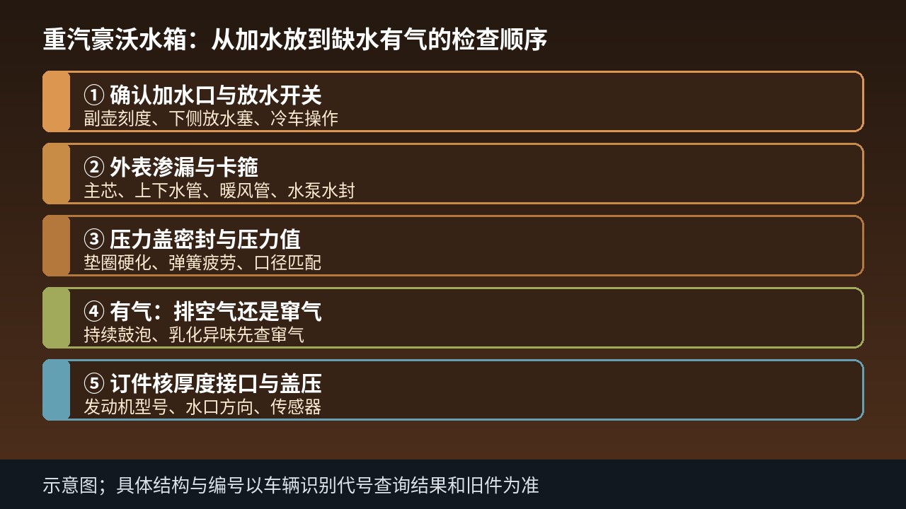 重汽豪沃水箱从加水放水到缺水有气的检查顺序示意
