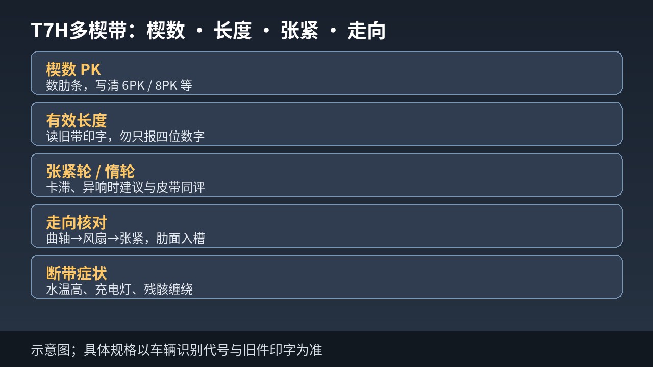 豪沃T7H多楔带楔数长度张紧轮与走向核对示意