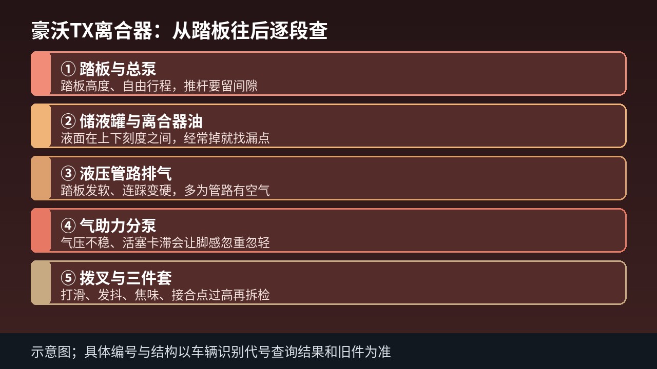 豪沃TX离合器操纵系统检修顺序示意