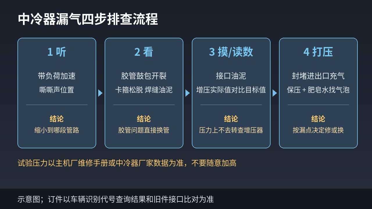 重卡中冷器漏气四步排查示意图:听声、看油迹、读增压压力、打压试验