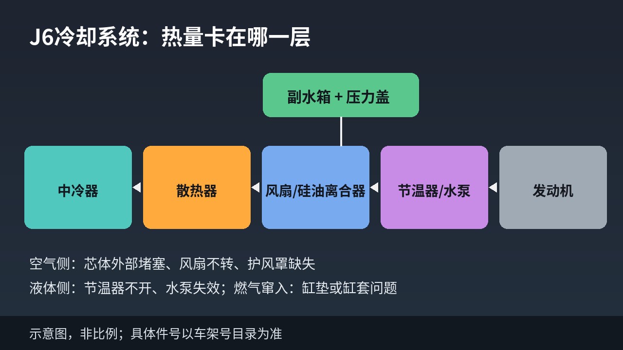 解放J6冷却系统中冷器散热器风扇与副水箱位置示意图