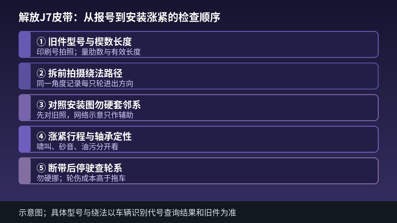 解放J7附件带报号绕装涨紧断带核对示意