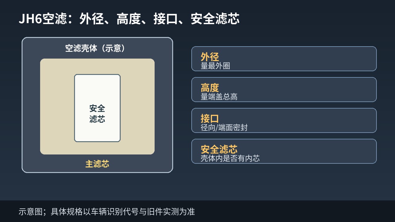 解放JH6空滤外径、高度、接口和安全滤芯核对示意