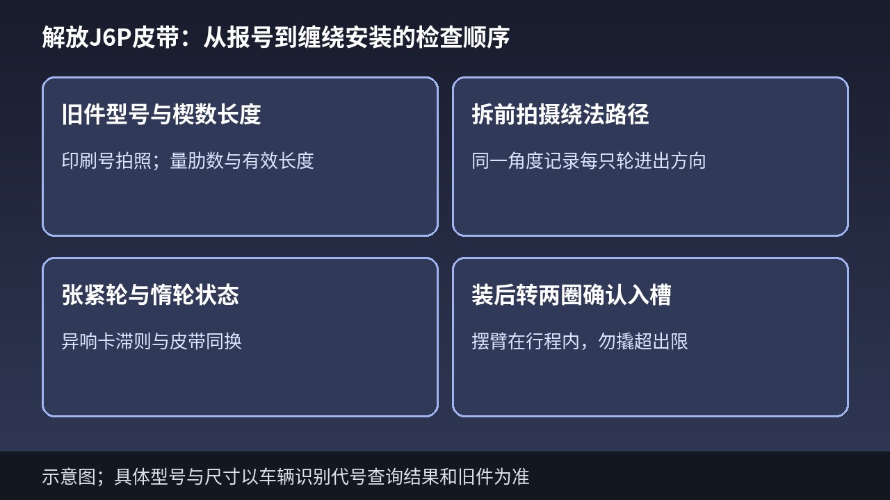 解放J6P皮带从型号核对到缠绕安装的检查顺序示意