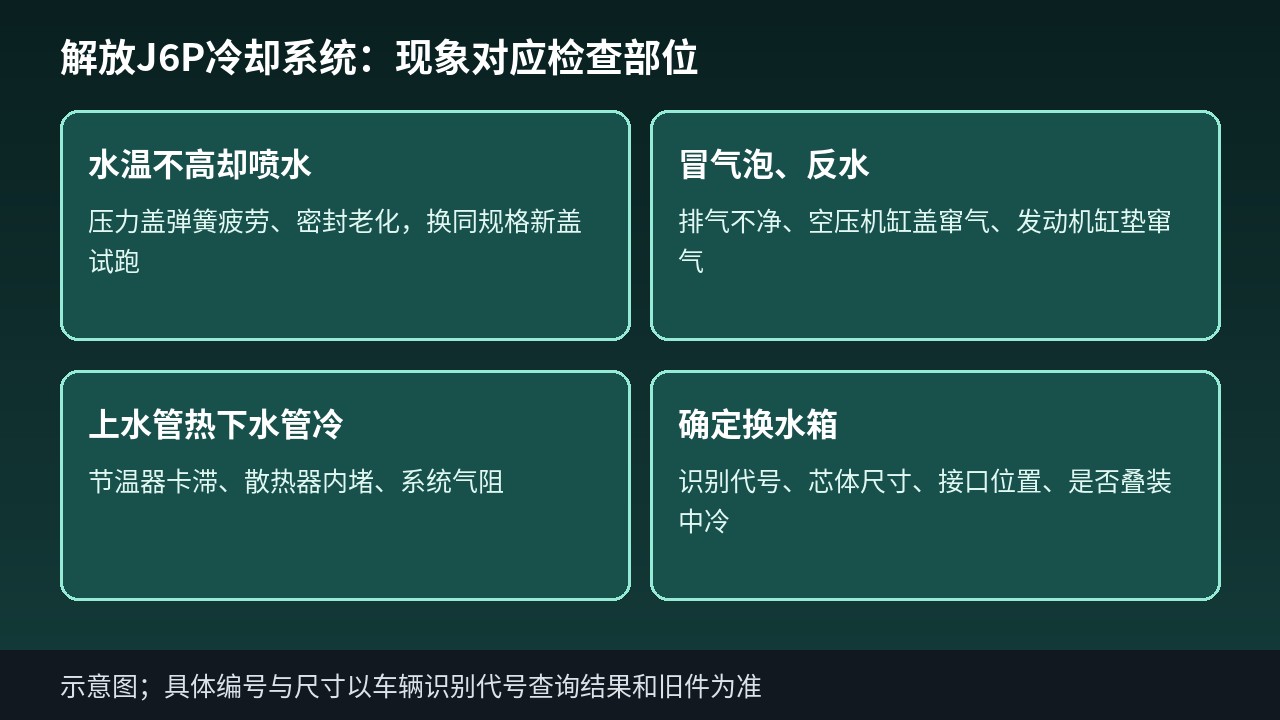 解放J6P冷却系统现象与对应检查部位示意