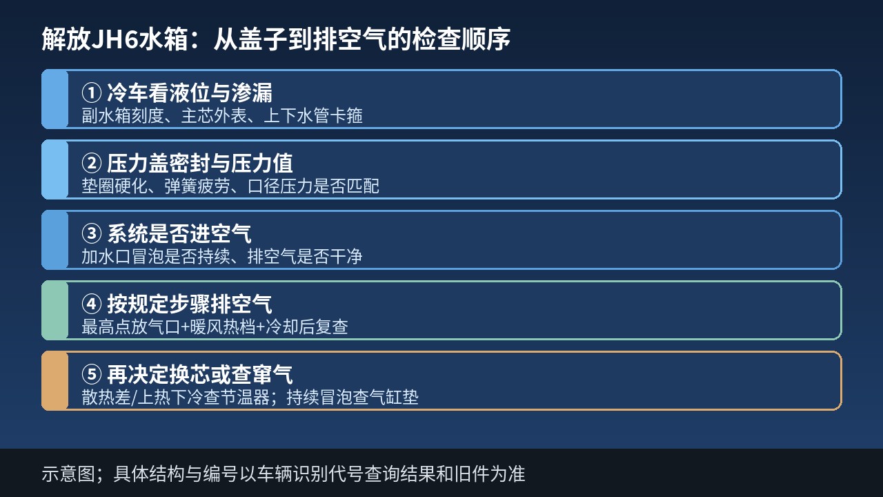 解放JH6水箱从水箱盖到排空气的检查顺序示意