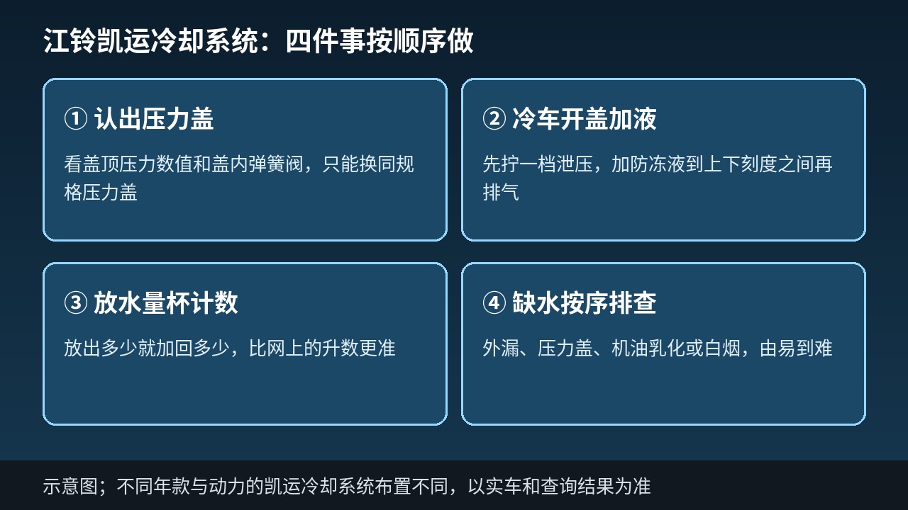 江铃凯运冷却系统压力盖与副水箱示意