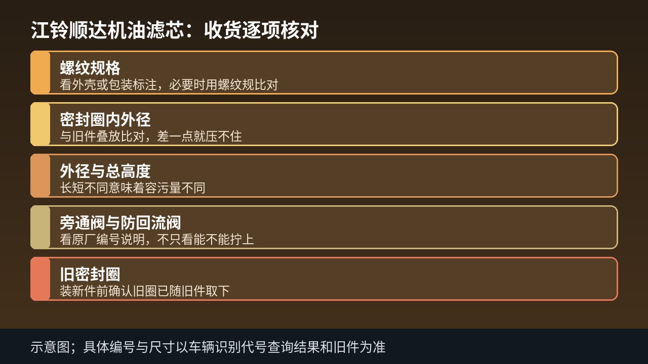 江铃顺达机油滤芯收货核对项示意