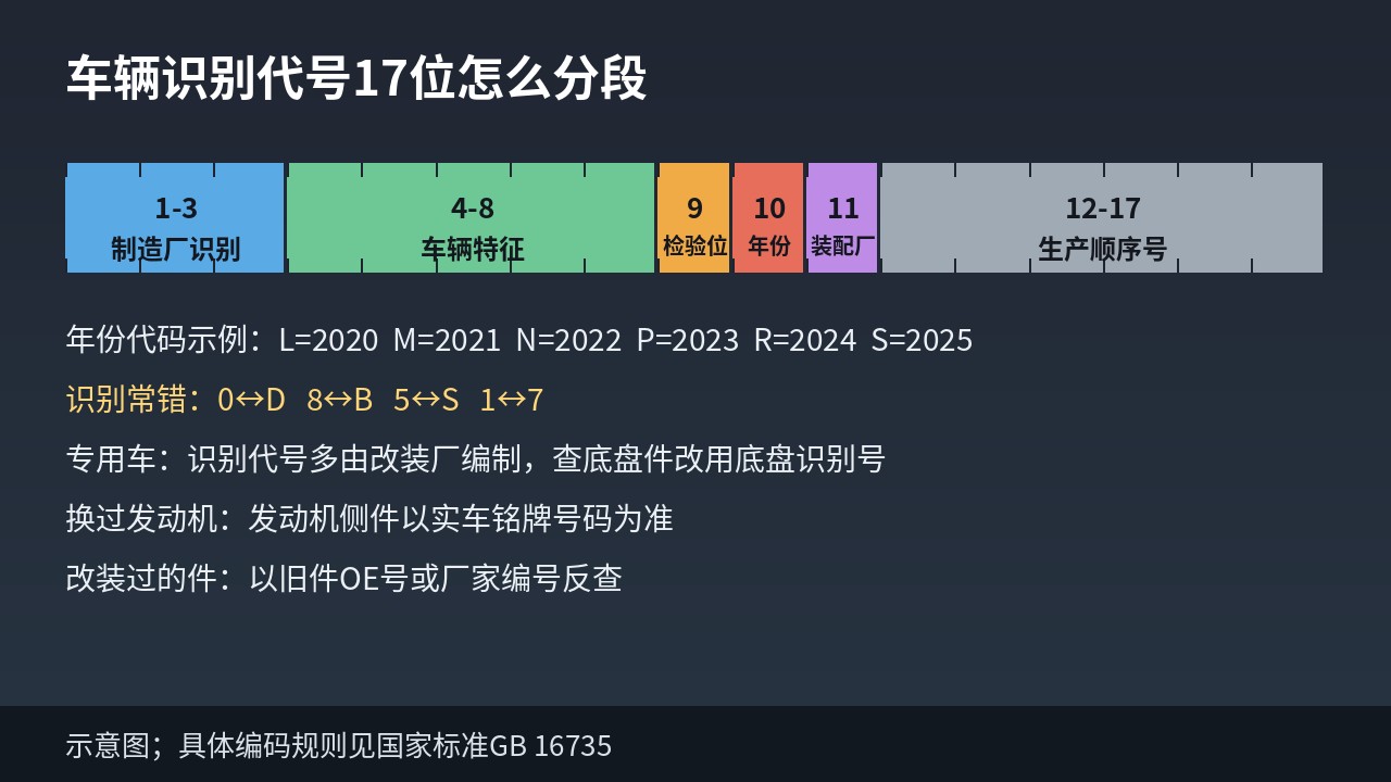 行驶证主页查件常用栏位与车辆识别代号分段示意图