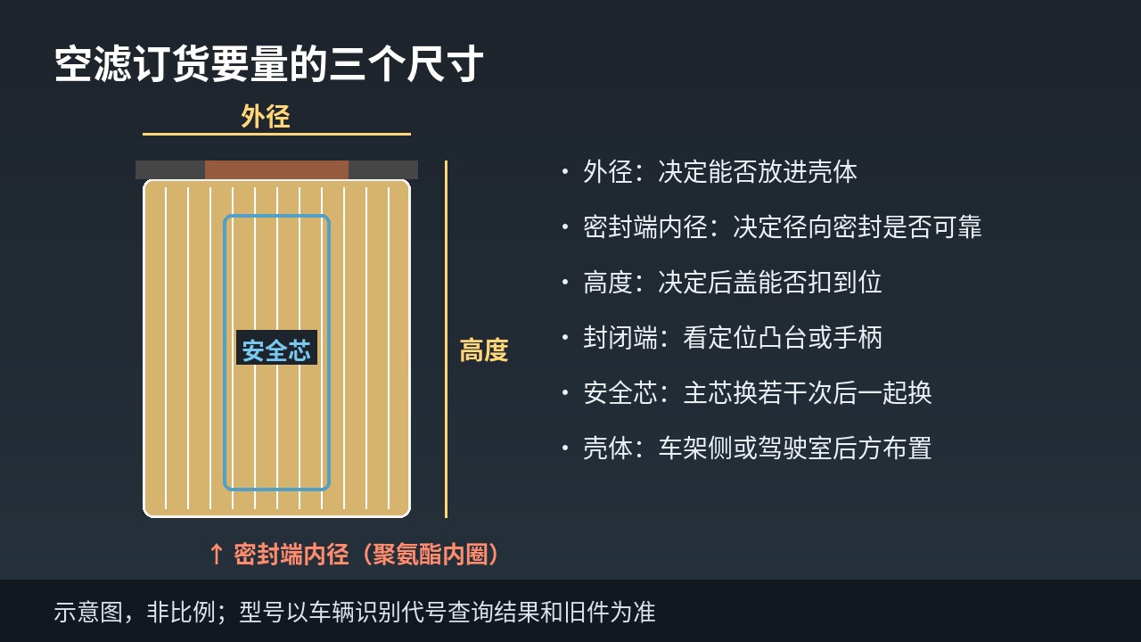 汕德卡空气滤芯主芯安全芯与径向密封端盖尺寸比对示意图