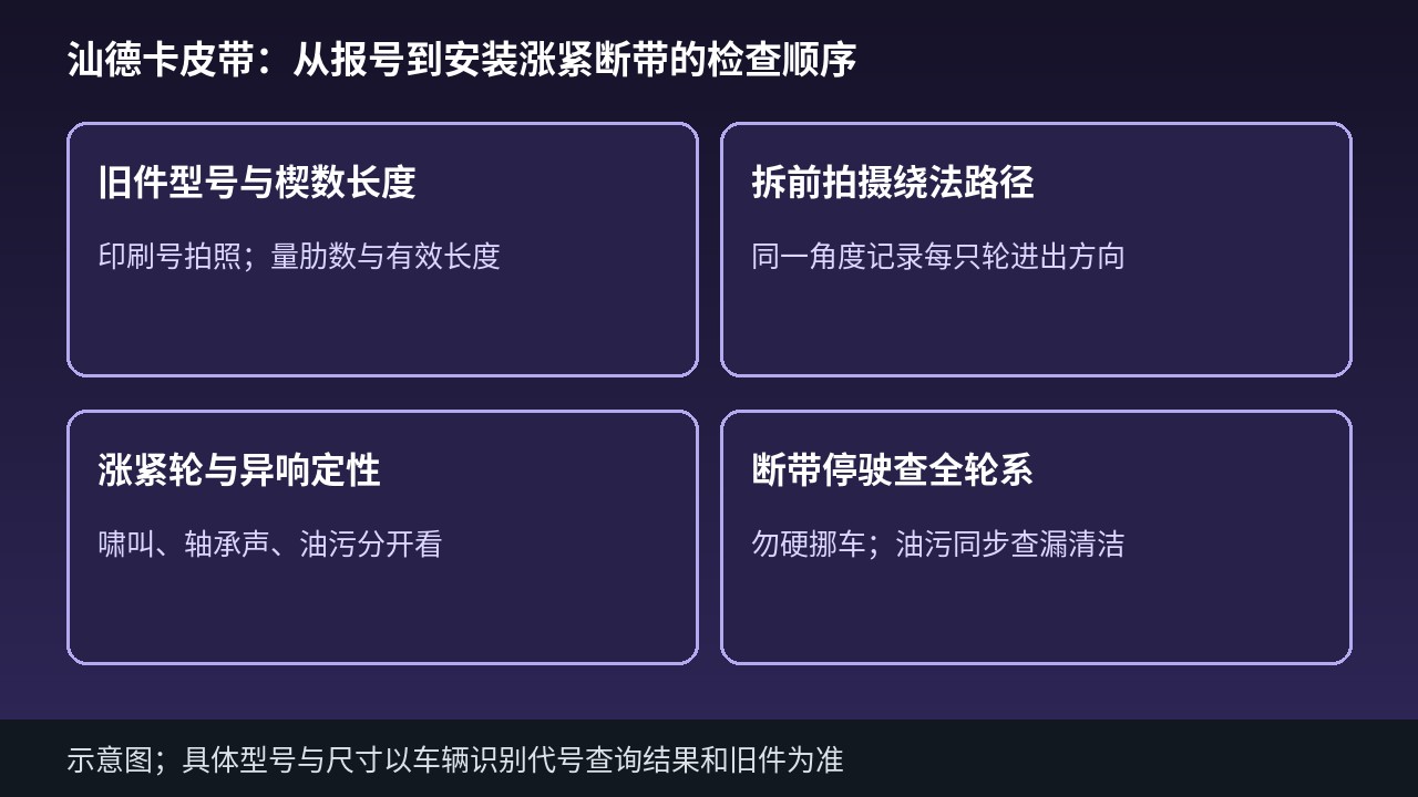 汕德卡皮带报号绕装涨紧断带现场核对示意