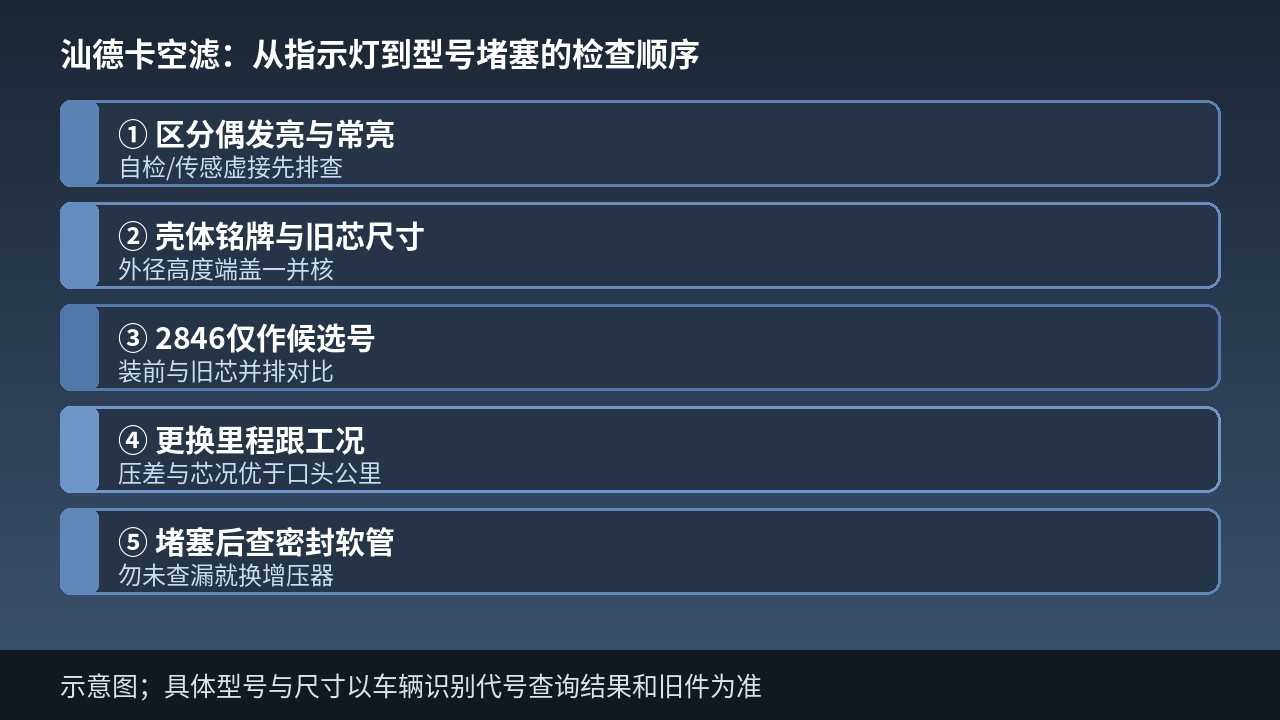 汕德卡空滤故障灯型号里程堵塞核对示意