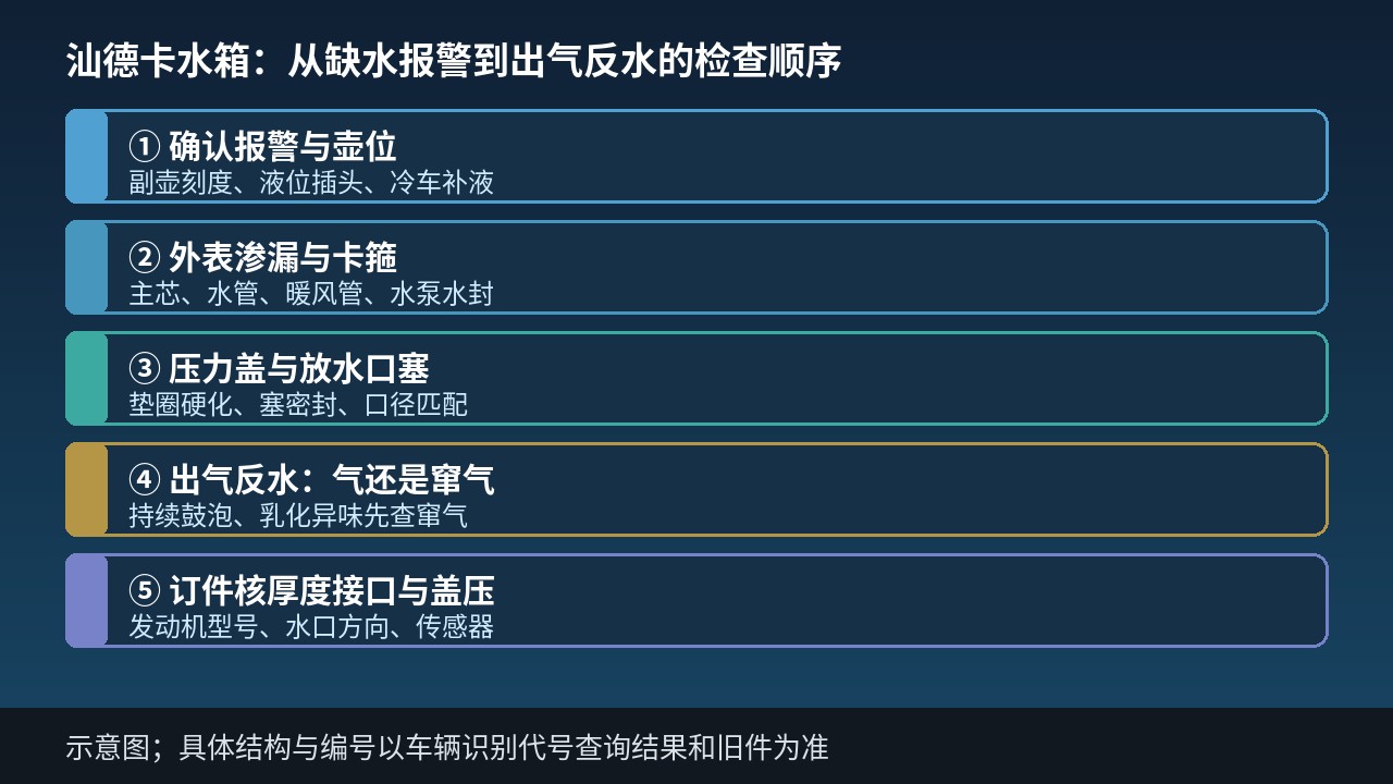 汕德卡冷却系统报警出气反水排查示意