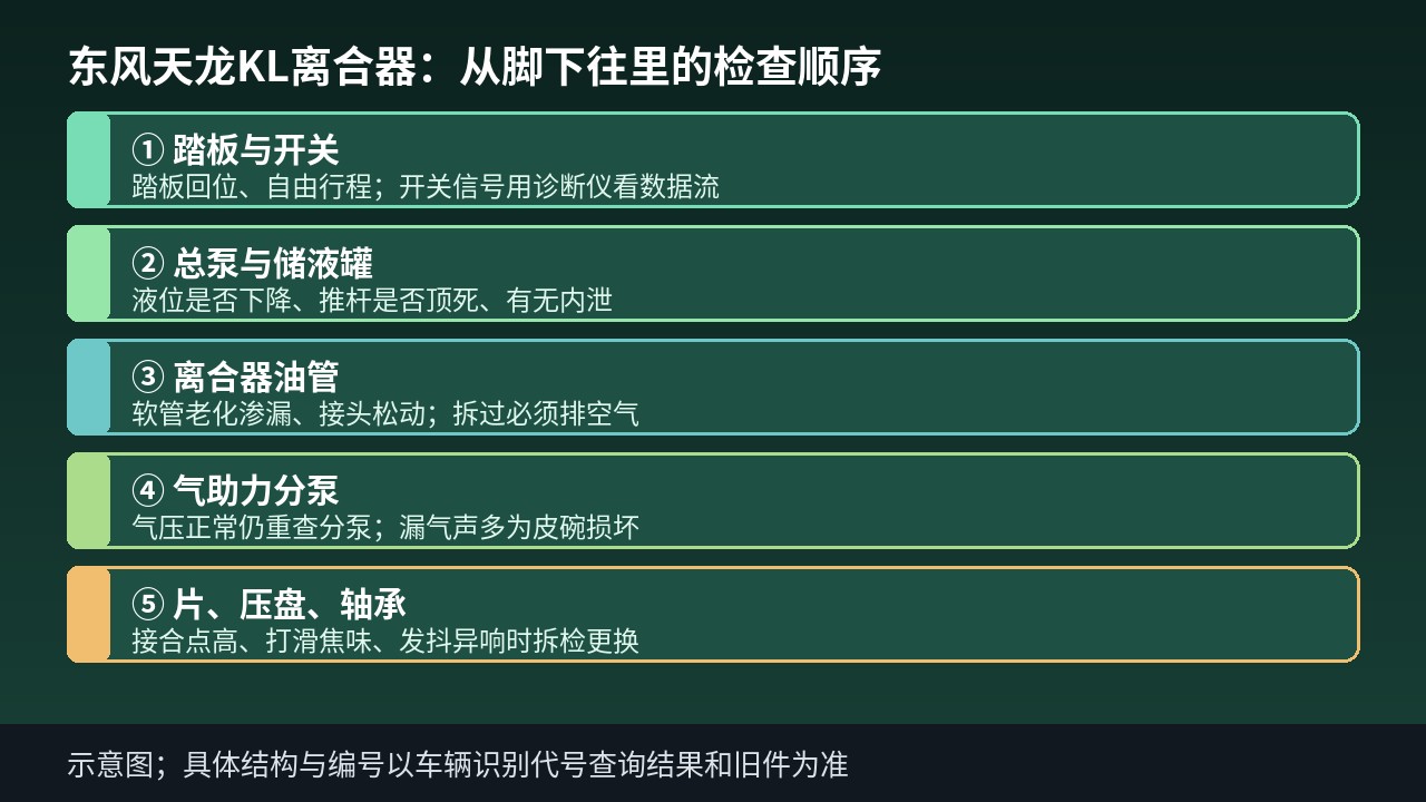 东风天龙KL离合器操纵系统从踏板到分泵的检查顺序示意