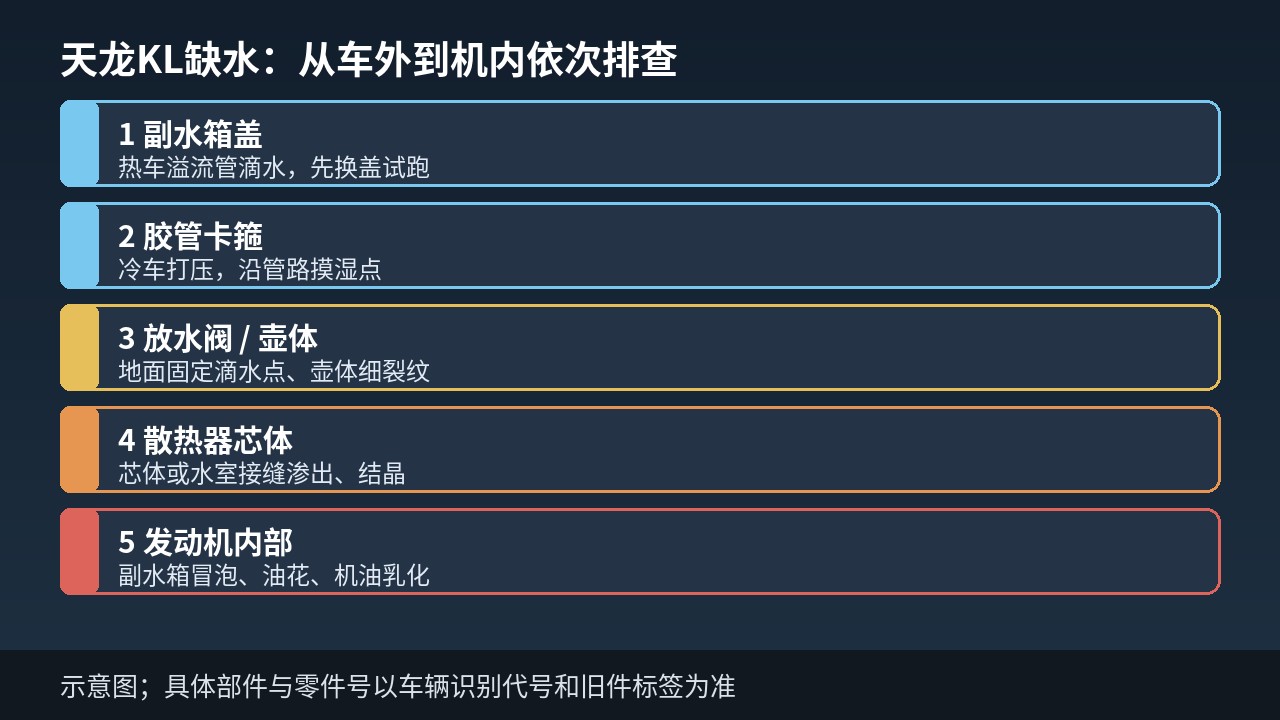 东风天龙KL冷却系统缺水五类漏点排查示意
