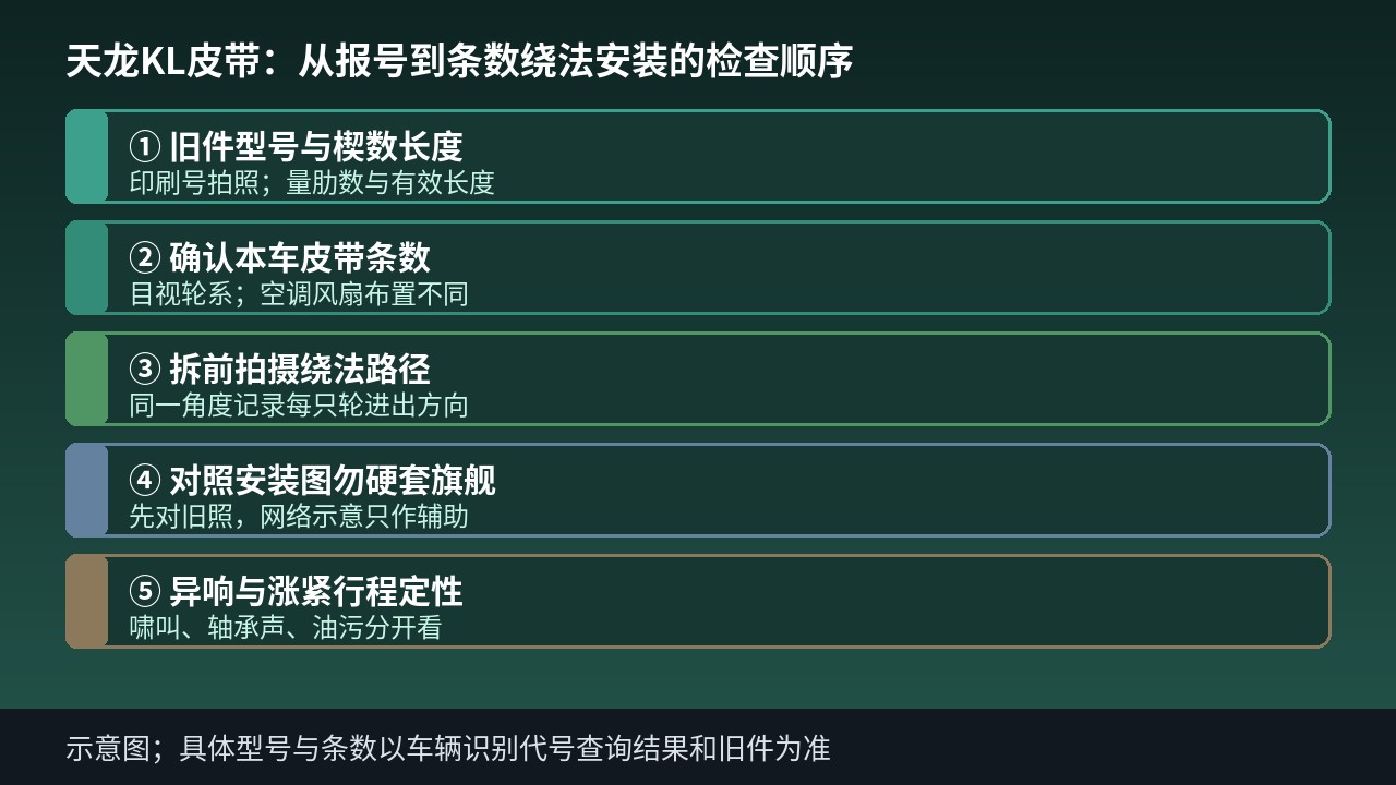 天龙KL皮带报号条数绕法安装现场核对示意