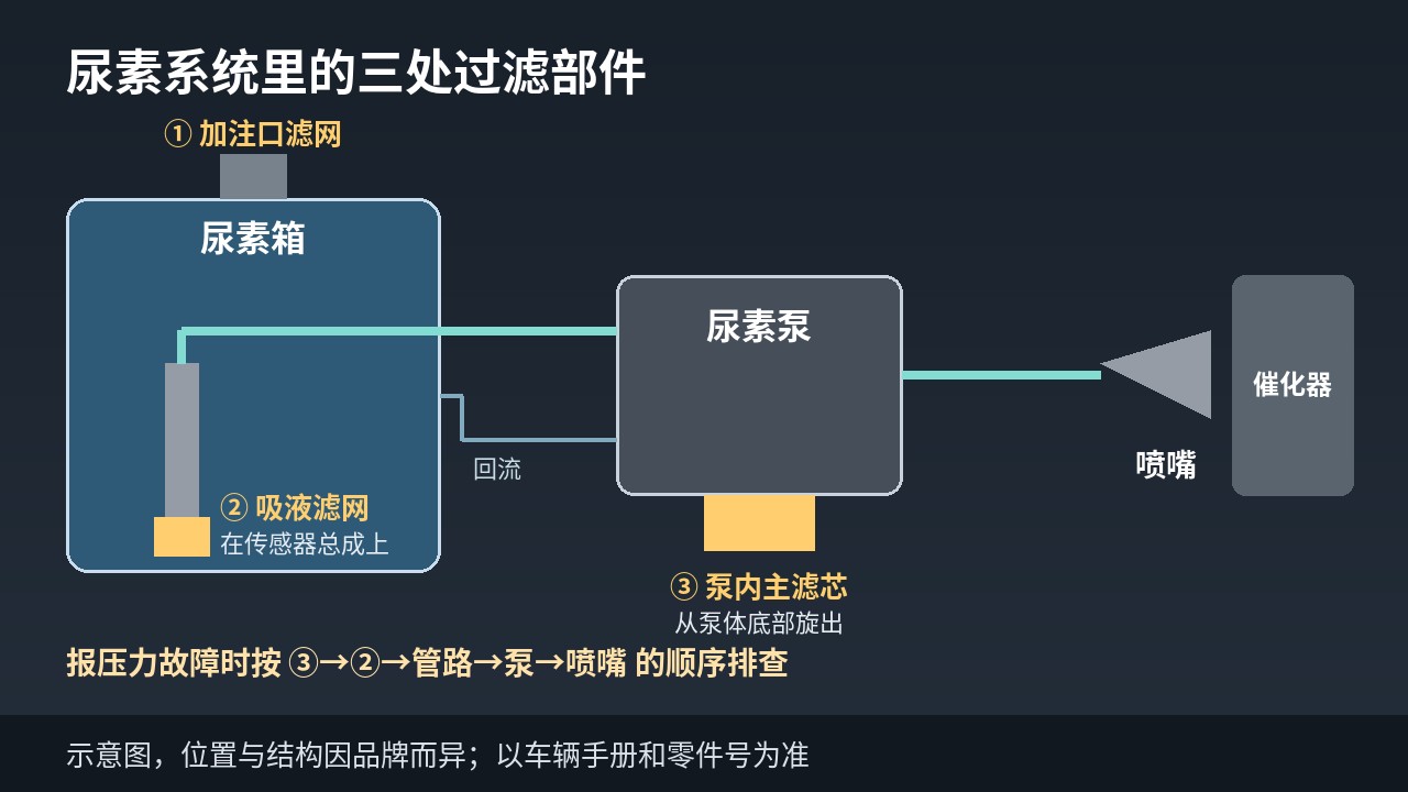 国六重卡尿素系统过滤部件位置示意:加注口滤网、吸液滤网、尿素泵主滤芯