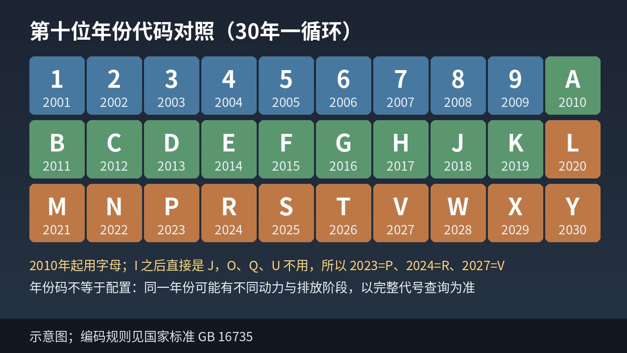 车辆识别代号第十位年份代码2001至2030年对照示意图