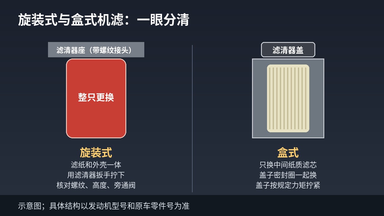 潍柴WP10旋装机滤与WP10H盒式机滤结构对照示意