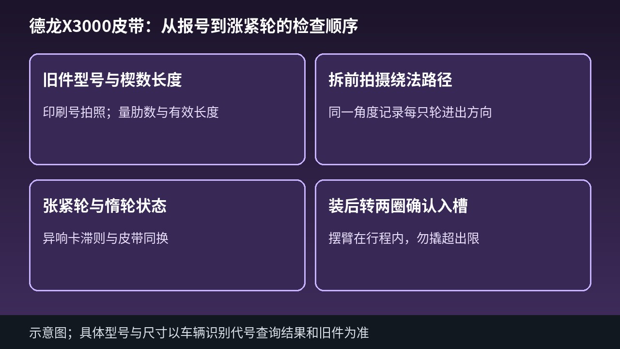 德龙X3000皮带从报号到涨紧轮核对的检查顺序示意