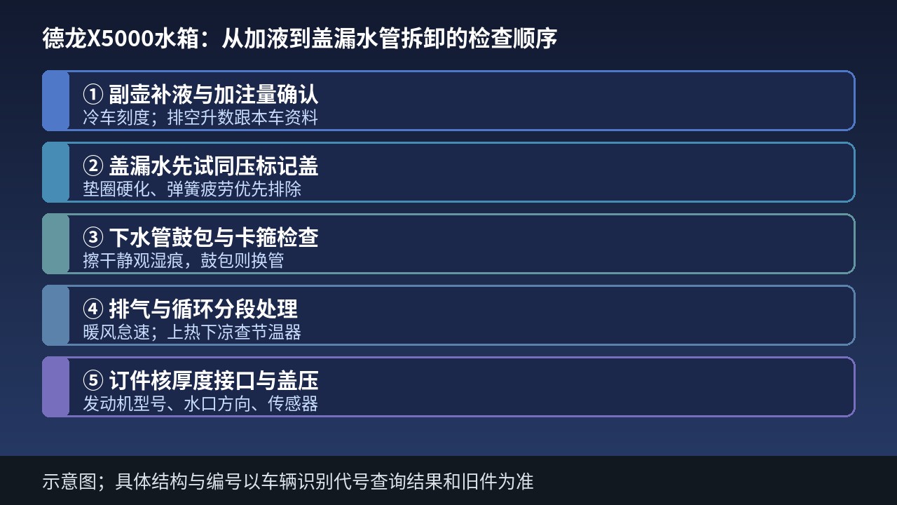 德龙X5000水箱加注渗漏拆装订件核对示意